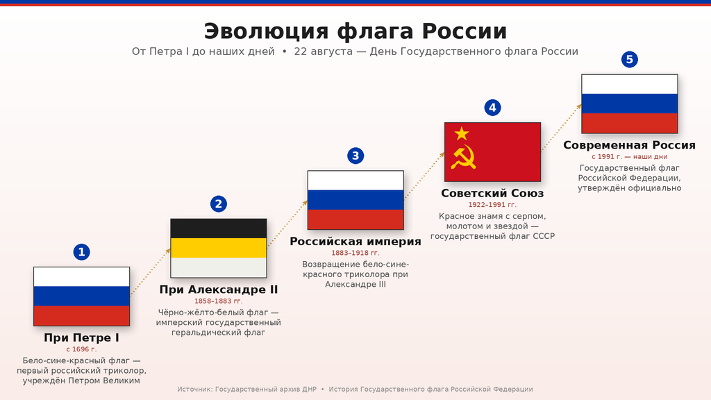 Эволюция флага России