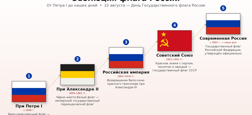 Гордо реет триколор: история флага России